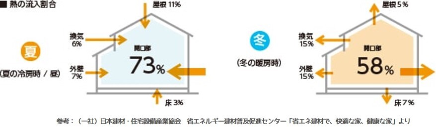 図：熱の流入割合